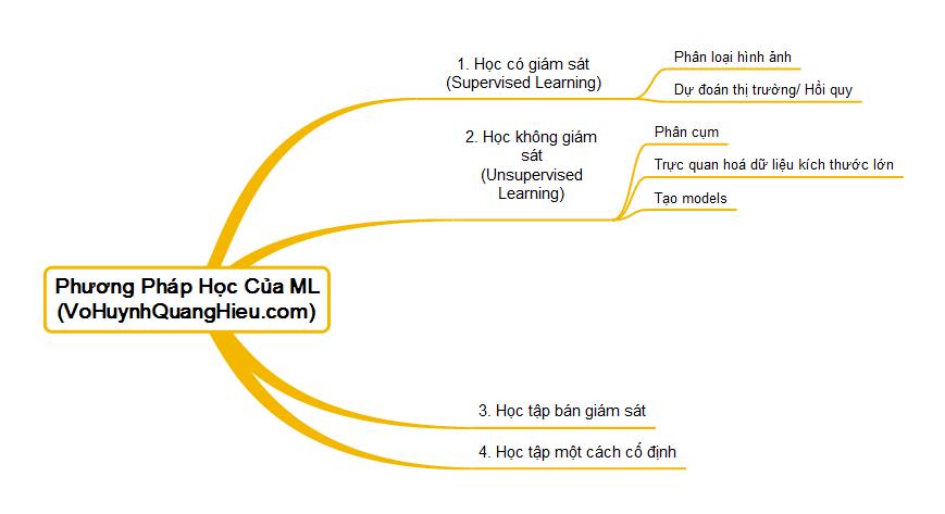 Phuong phap hoc cua ML