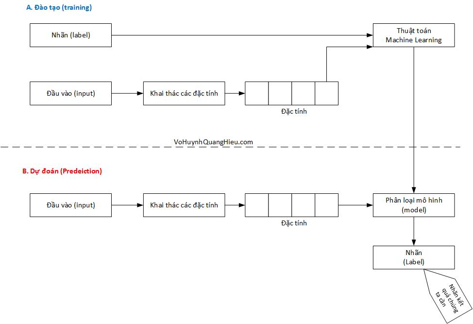 Qua-trinh-training-prediction-ML